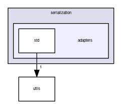 base/include/serialization/adapters