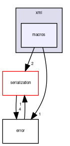 base/include/xml/macros